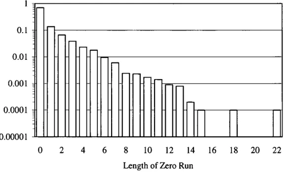 Figure 4.3 Probability Distribution of Runs of Zero Coefficients,  Standard Zigzag Reordering, Lena  512 x 512, q = 50 
