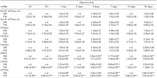 Table 1. mRNA levels of various genes in the gill of Atlantic salmon (Salmo salar) acclimated to seawater (32‰ – controls) and followingexposure to freshwater over a total period of 30days