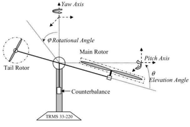 Figure 1: Twin rotor MIMO system
