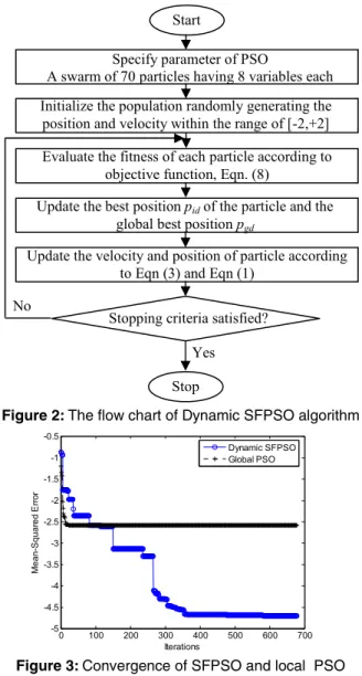 Figure 2: The flow chart of Dynamic SFPSO algorithm 