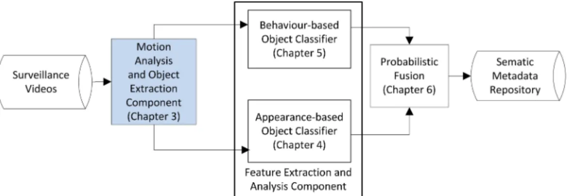 Figure 2.3: Motion Analysis and Object Extraction component in the Surveillance Media Management framework