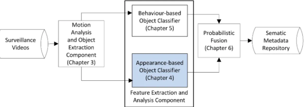 Figure 3.4: Appearance-based Object Classifier in the Surveillance Media Manage- Manage-ment system