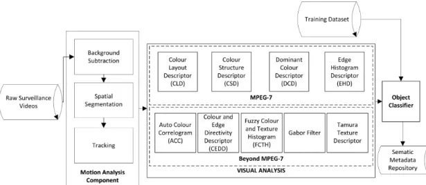 Figure 4.2: Evaluation framework for studying the performance of multiple visual descriptor spaces