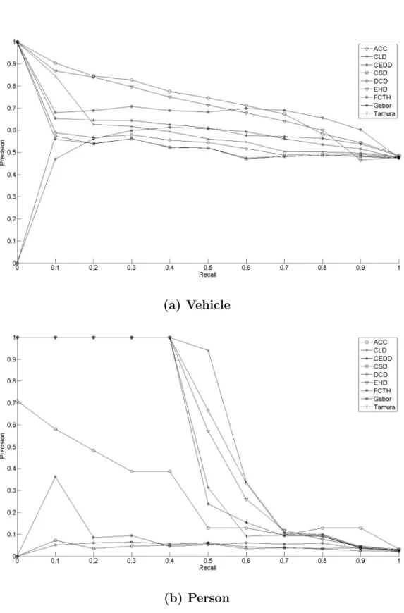 Figure 4.3: Analysis of the proposed features performance over the individual se- se-mantic concepts considered in i-LIDS Dataset