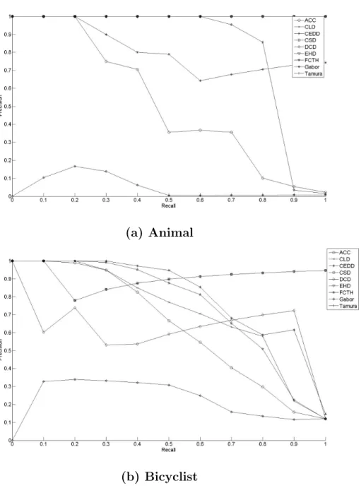 Figure 4.5: Analysis of the features performance over CamVid dataset for several semantic concepts: Animal and Bicyclist