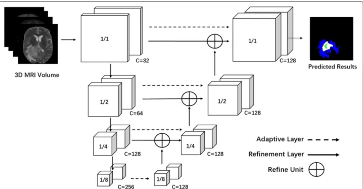 Fig. 2 Architecture of the proposed 3D brain segmentation network (Brain SegNet) for brain lesion segmentation from MRIs