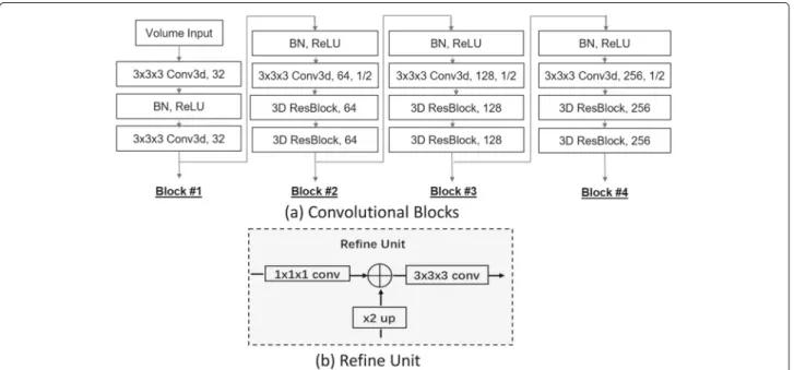 Fig. 3 a Layers of the proposed 3D model in four convolutional blocks. b Details of the proposed refine unit