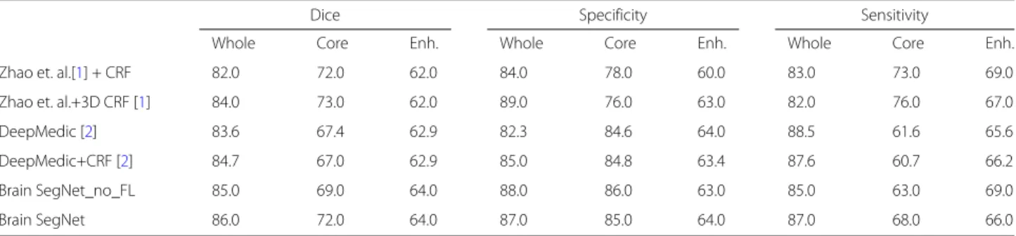 Table 1 Evaluation on the test set of the BRATS 2015 (110 testing cases), with comparisons with the most recent results reported in [1, 2]