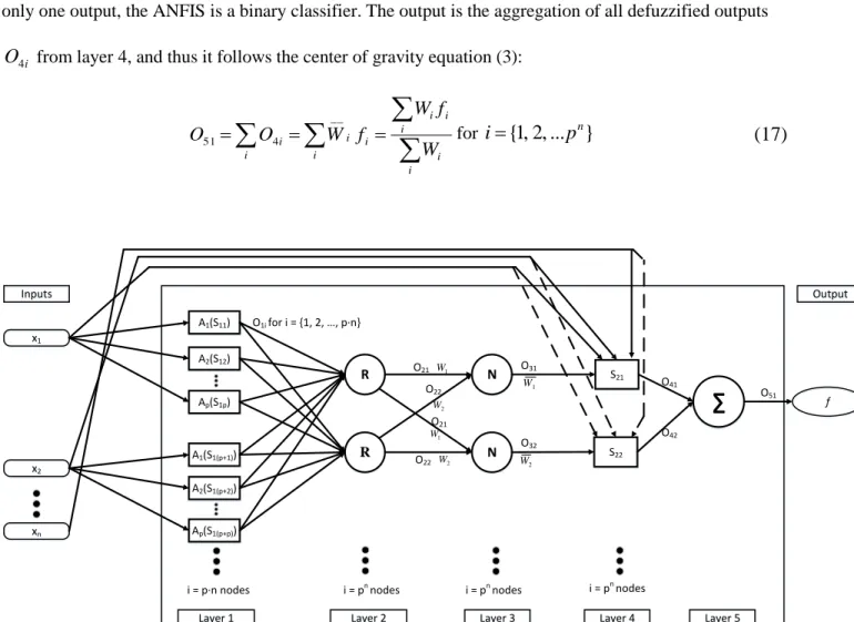 Figure 15: n-input first-order Sugeno Adaptive Neuro-Fuzzy Inference System (ANFIS) [12] 