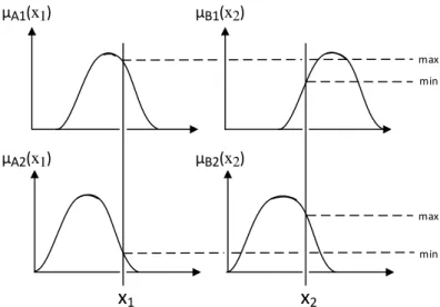 Figure 16: Two-input, two-rule, first order Sugeno ANFIS model [12] 