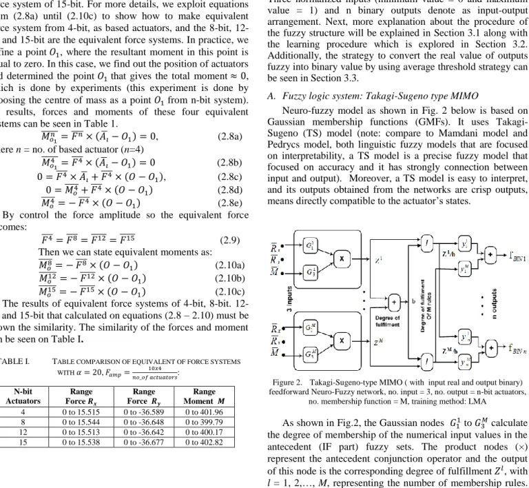 TABLE I.   T ABLE COMPARISON OF EQUIVALENT OF FORCE SYSTEMS  WITH        ,                          :  N-bit  Actuators  Range Force   Range Force    Range  Moment     4  0 to 15.515  0 to -36.589  0 to 401.96  8  0 to 15.544  0 to -36.648  0 to 399.79  12