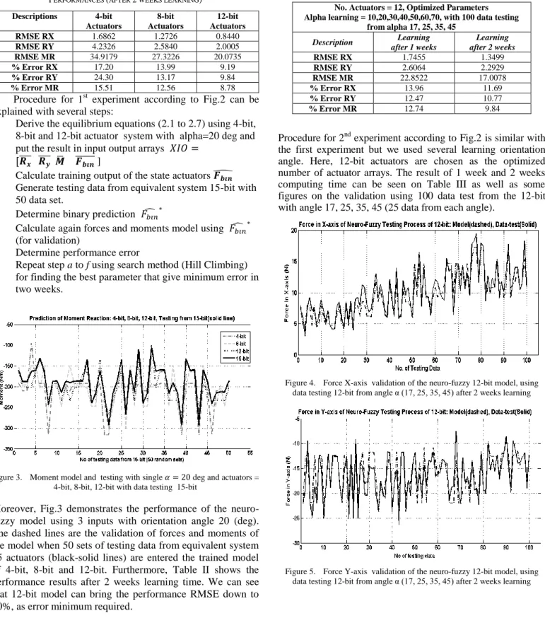 Figure 3.   Moment model and  testing with single        deg and actuators =  4-bit, 8-bit, 12-bit with data testing  15-bit 