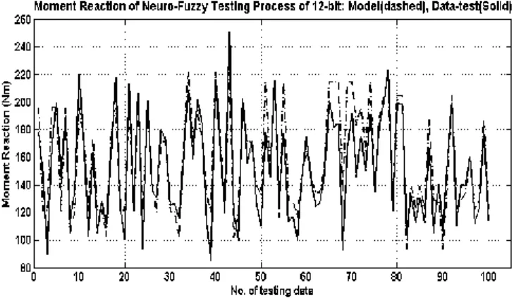 Figure 6.   Moments  validation of the neuro-fuzzy 12-bit model,  using data  testing 12-bit from angle α (17, 25, 35, 45) after 2 weeks learning 
