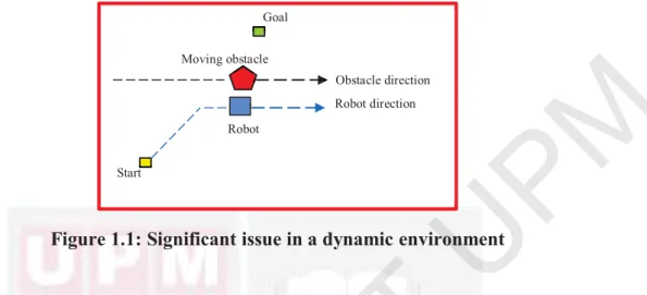 Figure 1.1: Significant issue in a dynamic environment 