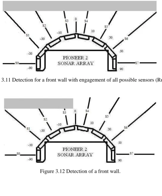 Figure 3.11 Detection for a front wall with engagement of all possible sensors (Rule 6)
