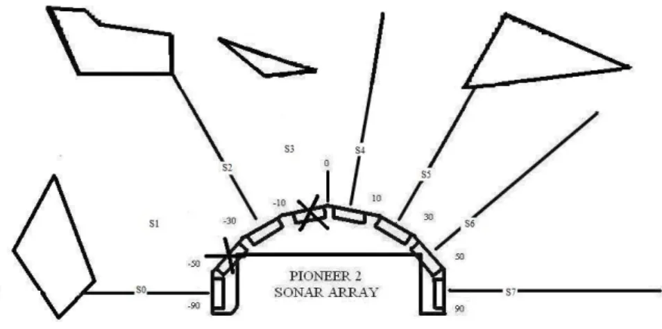 Figure 4.5 Approaching a cluttered environment with the failure of Sonar Sensor 2 
