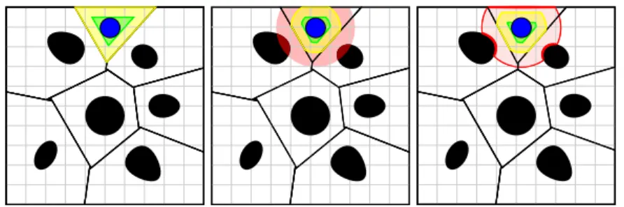 Fig. 2. Local workspace LW (yellow) and local free space LF (green) of a disk-shaped robot (blue) for different sensing modalities: (left) Voronoi-adjacent 9 obstacle sensing, (middle) a fixed radius sensory footprint (red), (right) a limited range line-of