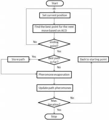Fig. 3. The Optimal path found by ACO (with obstacles)  in  a  40X40 grid network 