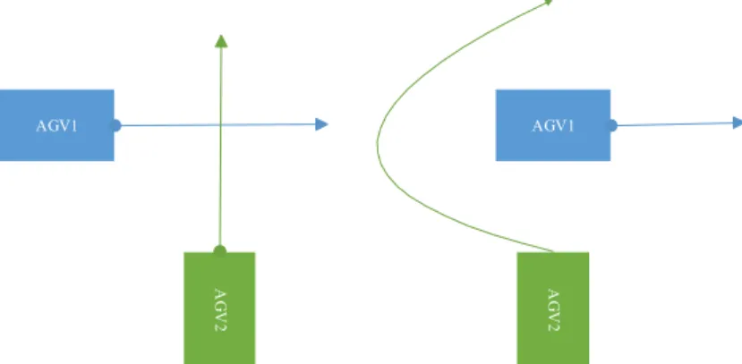 Figure 1  Avoidance between AGVs with different priorities. 