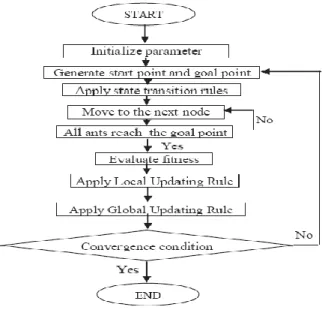 Fig. 5.  Outline for the implementation of ACO for RPP of a mobile  robot  [2] 
