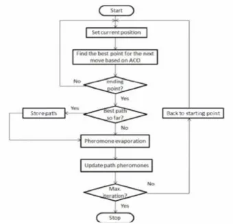 Fig. 6.  Computational flow chart of ACO[3]. 