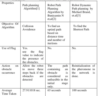 TABLE II.   C OMPARISON BETWEEN  A LGORITHMS Properties  Path planning  Algorithm[1]  Robot Path  Planning  Algorithm by  Buniyamin N  et,al[2]  Robot Dynamic  Path planning  by Michael Brand, et.al[3]  Objective  Of  Algorithm  Collision  Avoidence  To fi