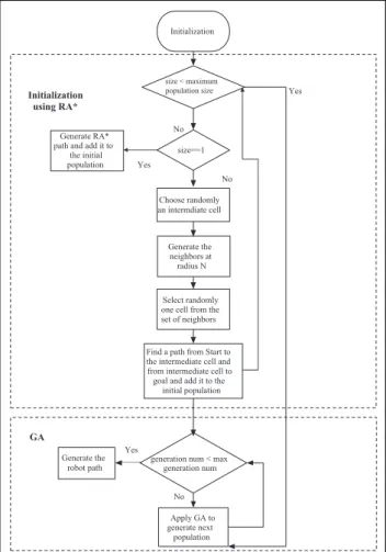 Figure 5. The flow chart of the RA* þ GA hybrid algorithm. RA*: