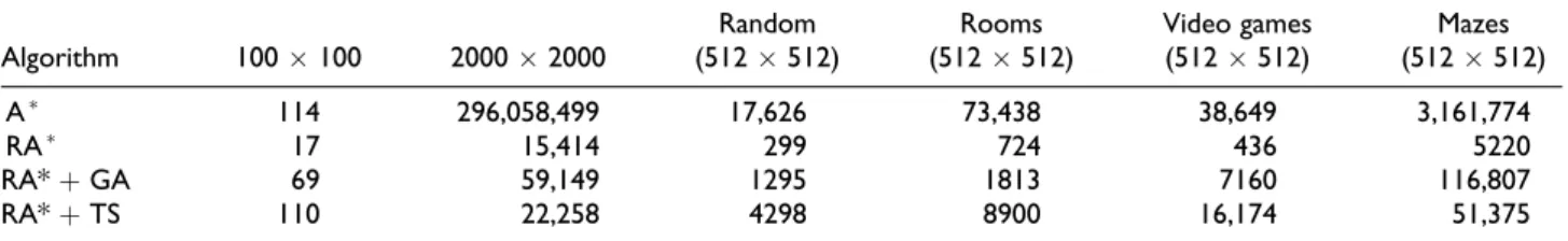 Table 6. Average execution times (microseconds) for A*, RA*, RA* þ GA and RA* þ TS per environment size.