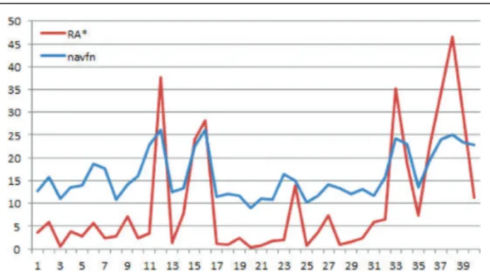 Figure 7 shows that the RA* is faster than navfn in 82.5%