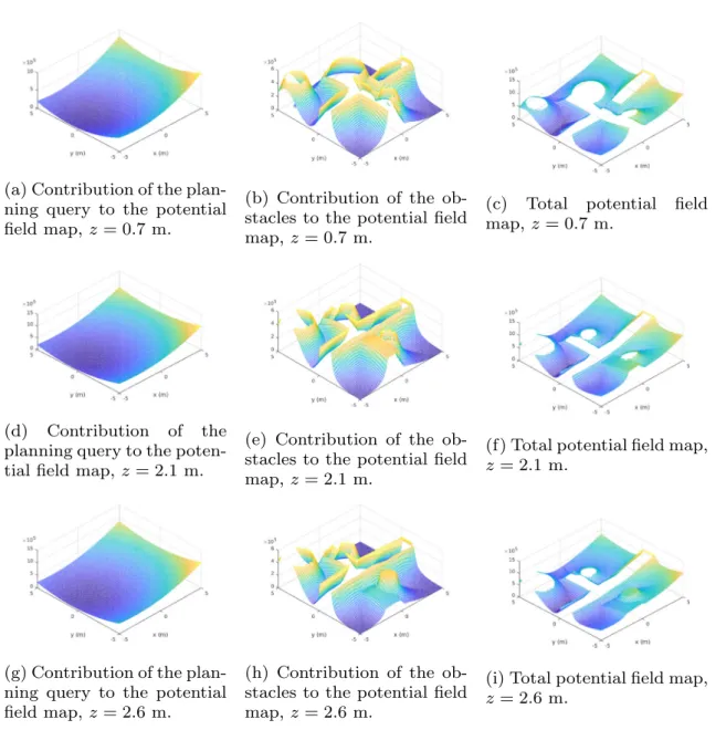 Figure 8 illustrates the concept of the potential field map following the previous example.