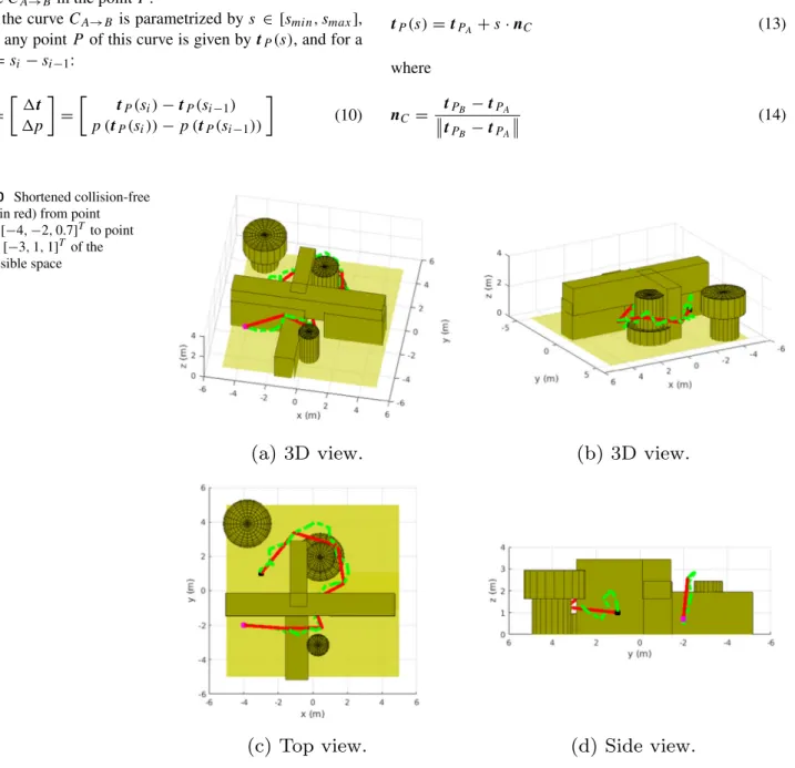Fig. 10 Shortened collision-free path (in red) from point P 0 = [−4, −2, 0.7] T to point P f = [−3, 1, 1] T of the admissible space