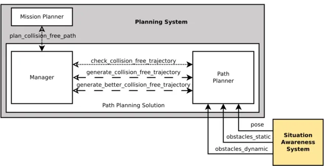 Fig. 1 Path planning solution. It is formed by two components: the manager and the path planner