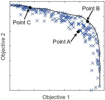 Fig. 2. Example of how a Pareto front is identiﬁed from a number of points simulated bythe model with the aim to improve multiple objectives (1 & 2) simultaneously