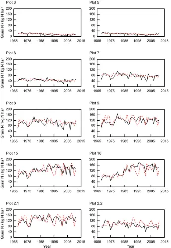 Fig. 4. Measured (black lines) and modelled (red dashed lines) grain N content for ten plots from the Broadbalk long-term wheat experiment, 1968–2012, continuous wheat