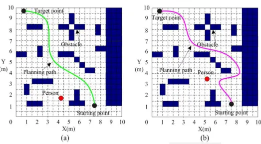 Figure 12: Dynamic obstacle avoidance experiment results