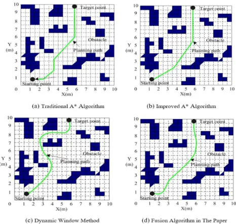 Figure 4: Various algorithmic path planning results