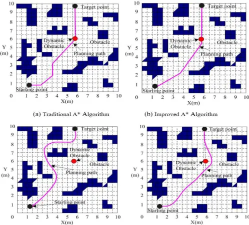 Figure 5: The simulation results of robot dynamic obstacle avoidance