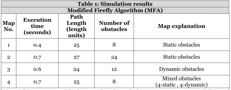 Table 1: Simulation results  Modified Firefly Algorithm (MFA)  Map  No.  Execution time  (seconds)  Path  Length  (length  units)  Number of 