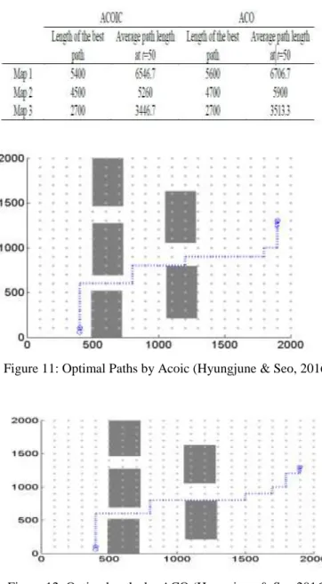 Figure 11: Optimal Paths by Acoic (Hyungjune &amp; Seo, 2016). 