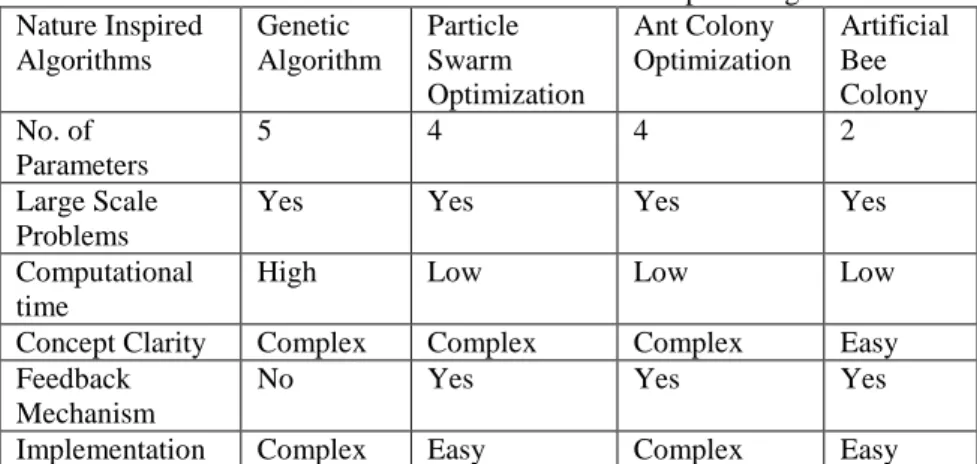 Table  9  shows  some  of  the  characteristics  of  the  nature  inspired  algorithms  x-rayed