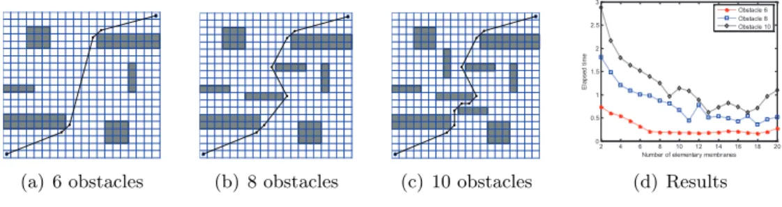 Figure 5: The near shortest paths in three environments (20 × 20 grid with obstacles 6, 8 and 10, respectively) and experiment results