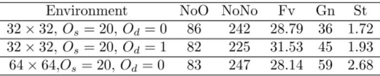 Table 3: Experimental results of mMPSO in different environments in Fig. 7