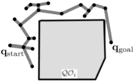 Figure 3.2. Solution to a motion planning problem found with a sampling-based planner.