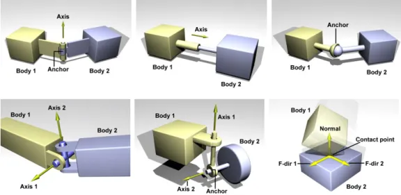 Figure 4.1. Some examples of joints. From left to right, top to bottom: a hinge joint (also known as revolute joint); a piston join (also known as prismatic joint); a ball and socket joint (also known as spherical joint); a universal joint; a double hinge 