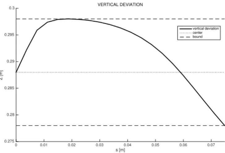 Fig. 6: Vertical deviation from the z = 0.288 m horizontal plane for the time-optimal optimal control problem with obstacle avoidance.