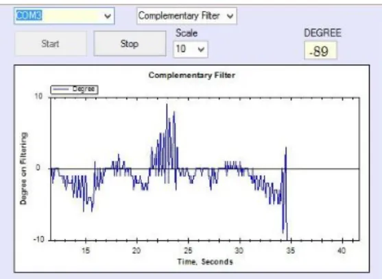 Fig. 5.  Testing of Tilt Angle Readings of Complementary Filter with value of  a = 0.99 