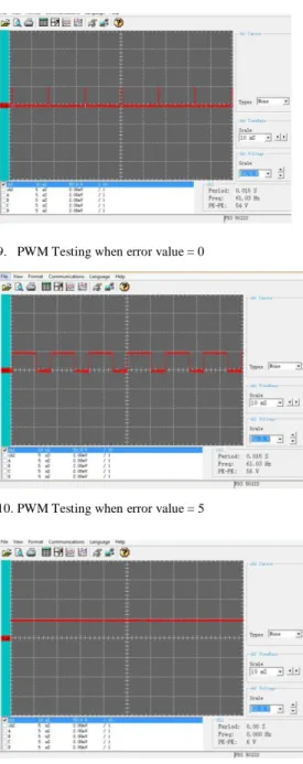Fig. 9.  PWM Testing when error value = 0