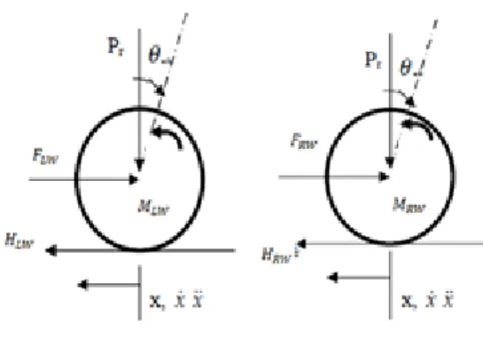 Figure 3. Free body diagram of left and right wheels 