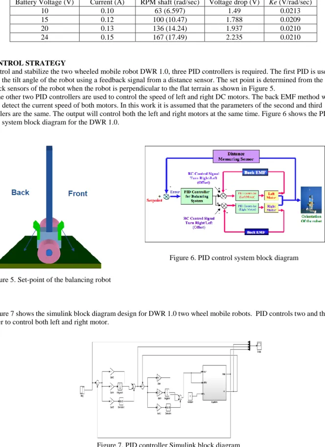 Figure 5. Set-point of the balancing robot 