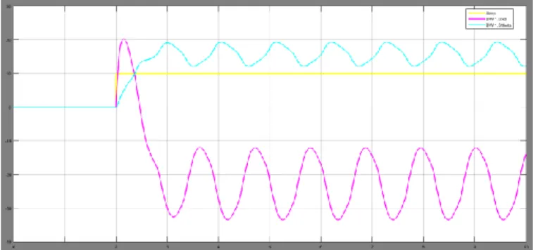 Figure 8. Simulation result using PID controller. 